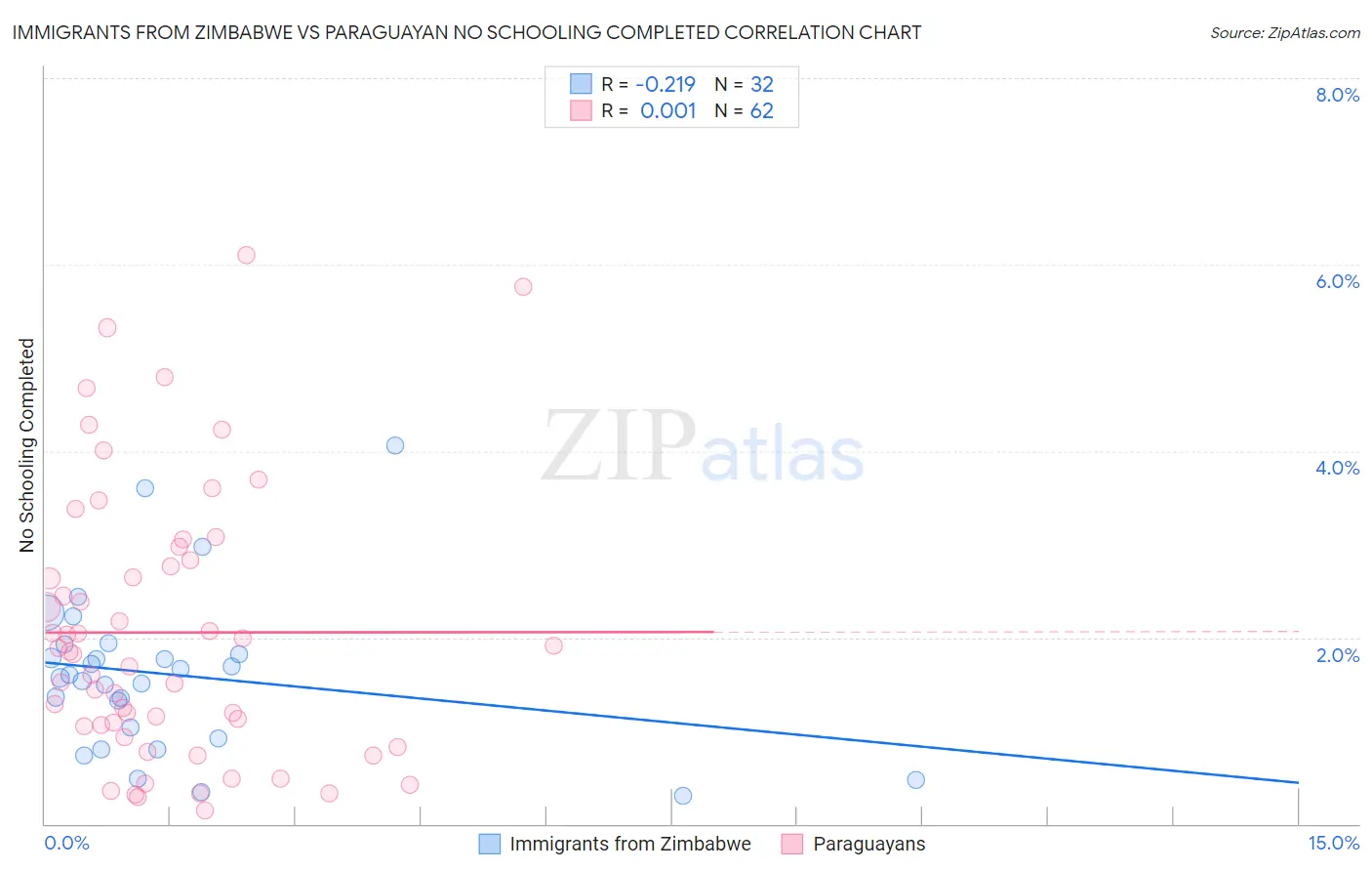 Immigrants from Zimbabwe vs Paraguayan No Schooling Completed