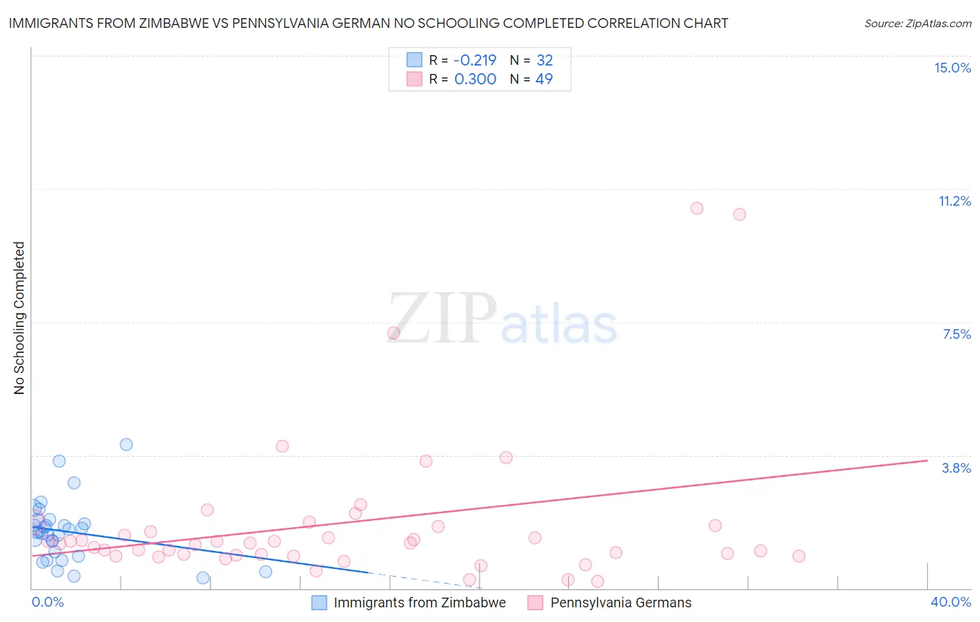 Immigrants from Zimbabwe vs Pennsylvania German No Schooling Completed