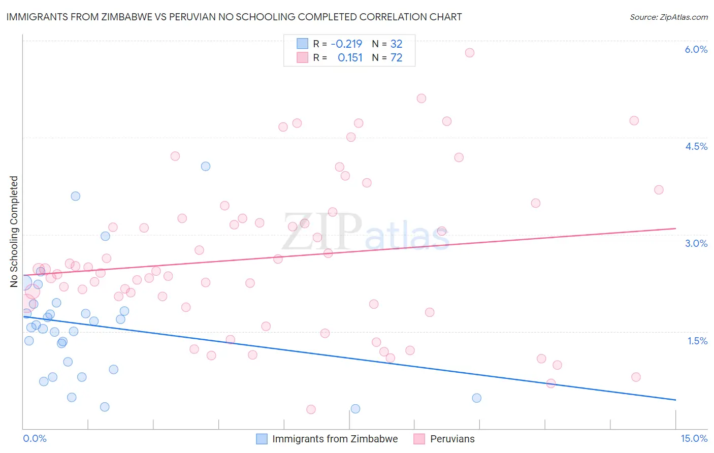 Immigrants from Zimbabwe vs Peruvian No Schooling Completed