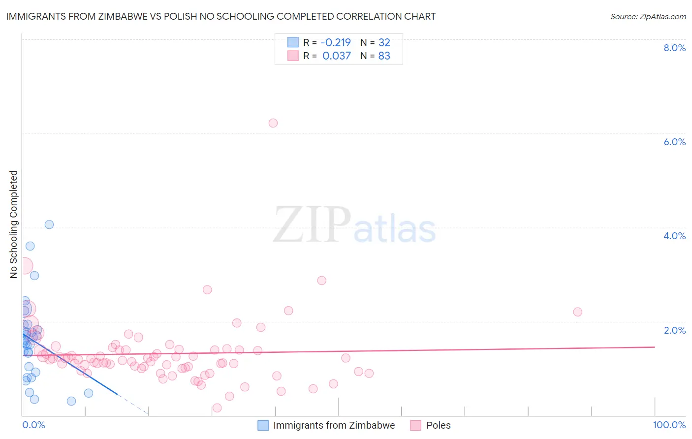 Immigrants from Zimbabwe vs Polish No Schooling Completed