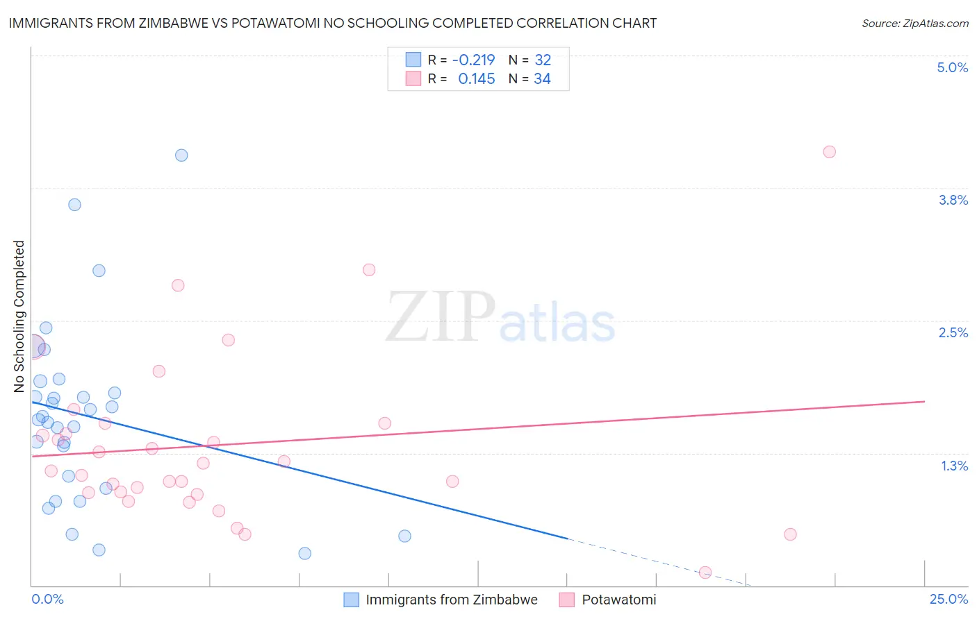 Immigrants from Zimbabwe vs Potawatomi No Schooling Completed