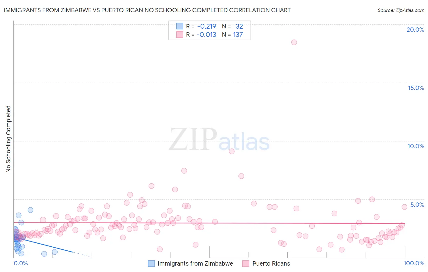 Immigrants from Zimbabwe vs Puerto Rican No Schooling Completed