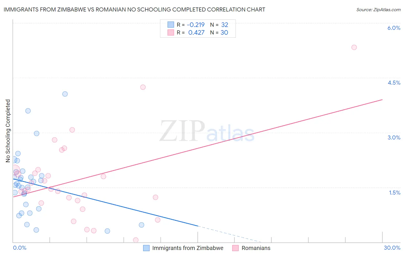 Immigrants from Zimbabwe vs Romanian No Schooling Completed