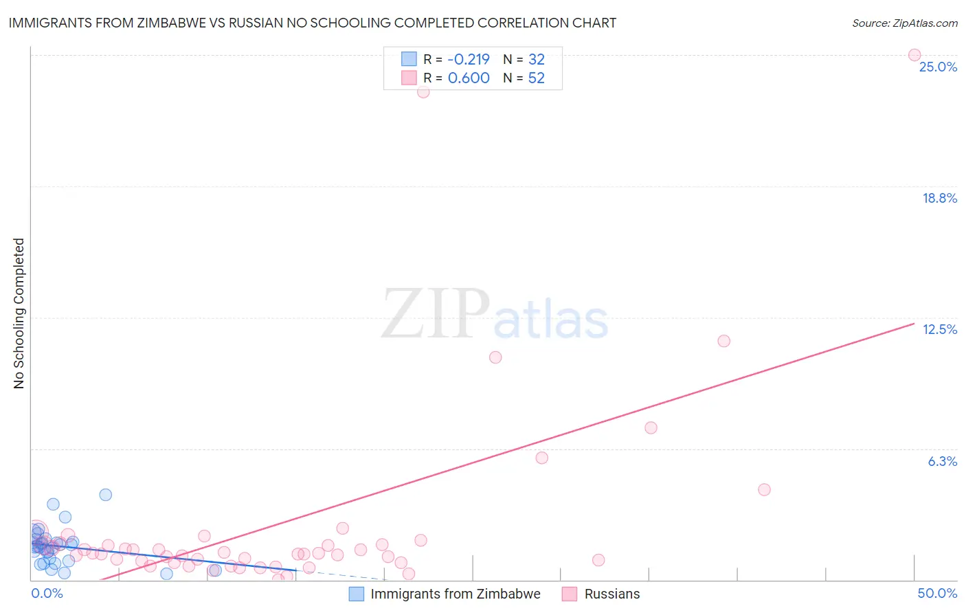 Immigrants from Zimbabwe vs Russian No Schooling Completed