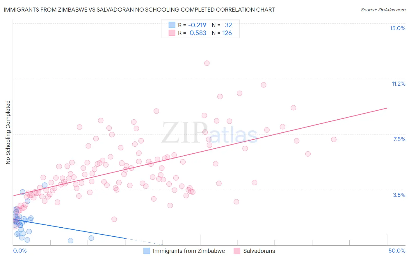 Immigrants from Zimbabwe vs Salvadoran No Schooling Completed