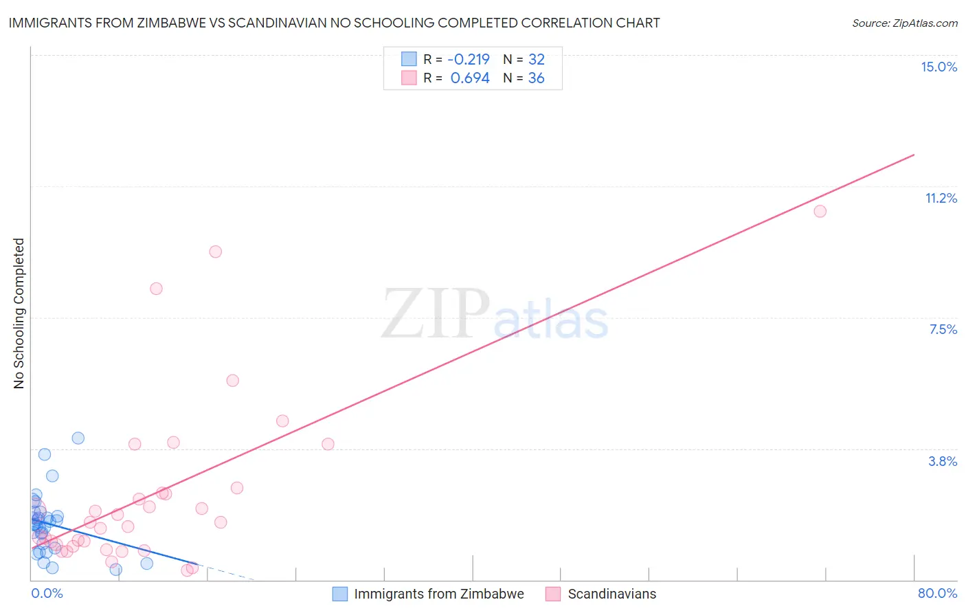 Immigrants from Zimbabwe vs Scandinavian No Schooling Completed