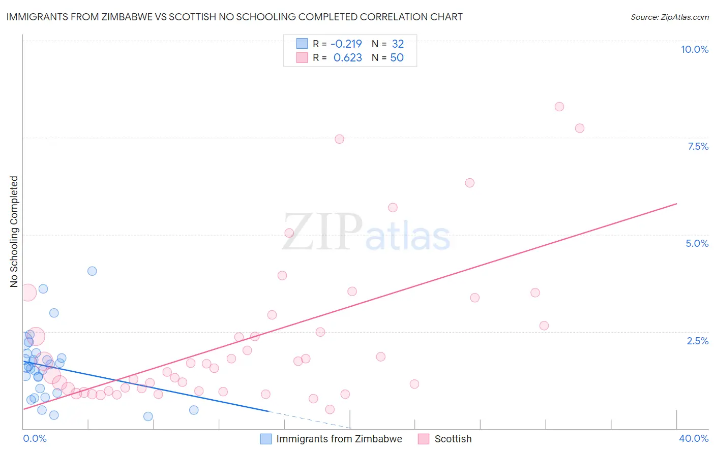 Immigrants from Zimbabwe vs Scottish No Schooling Completed