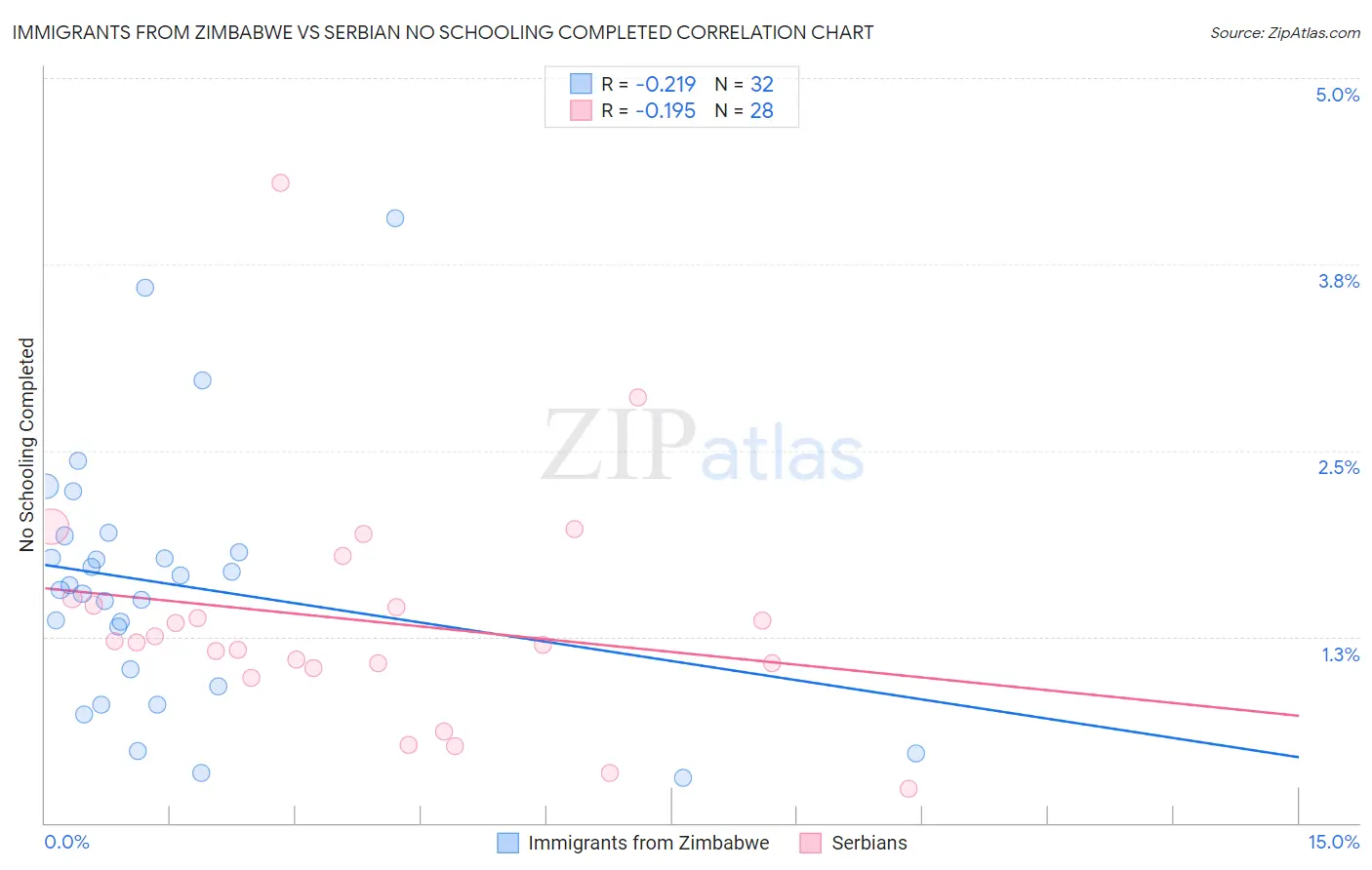Immigrants from Zimbabwe vs Serbian No Schooling Completed