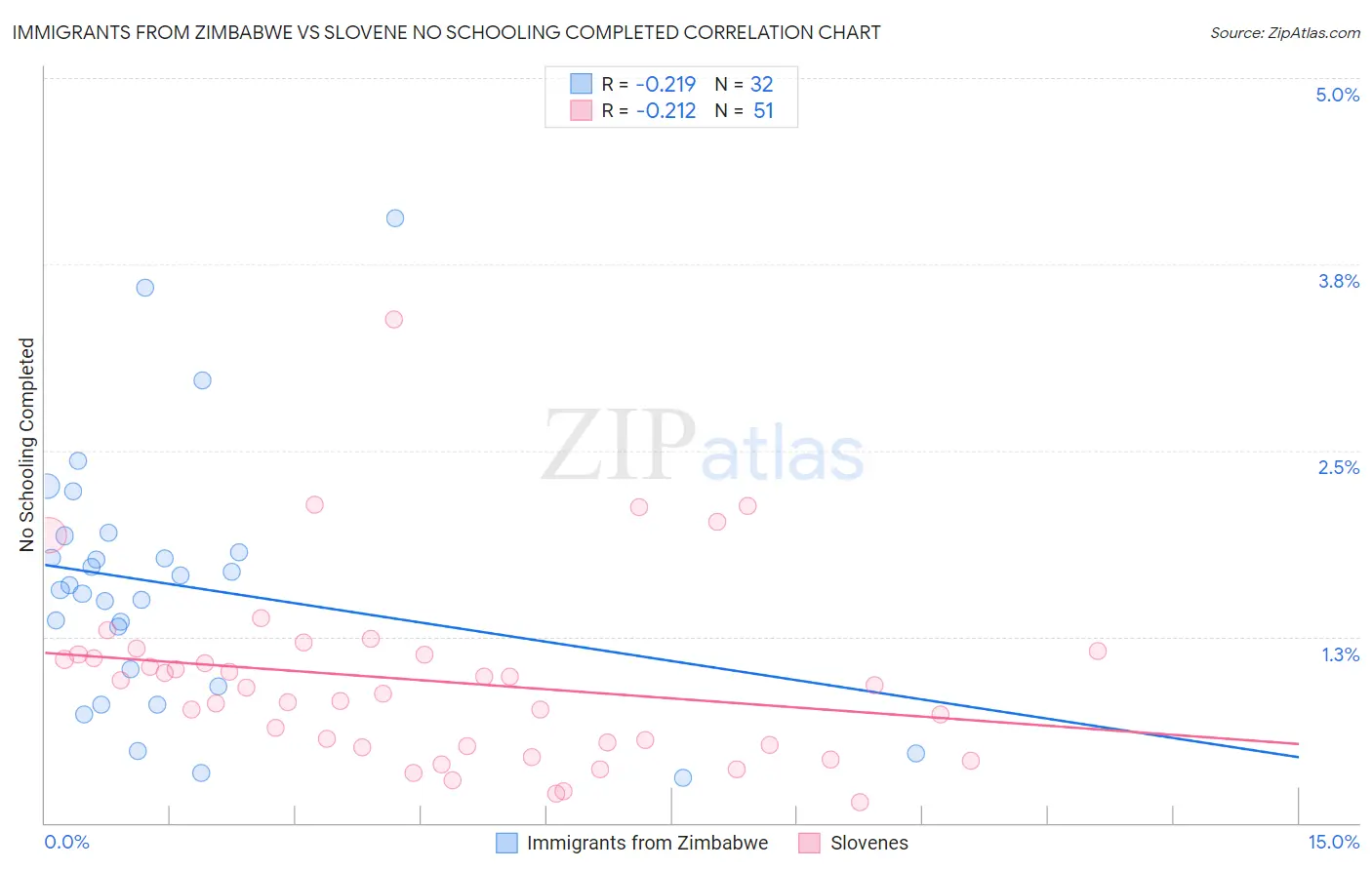 Immigrants from Zimbabwe vs Slovene No Schooling Completed