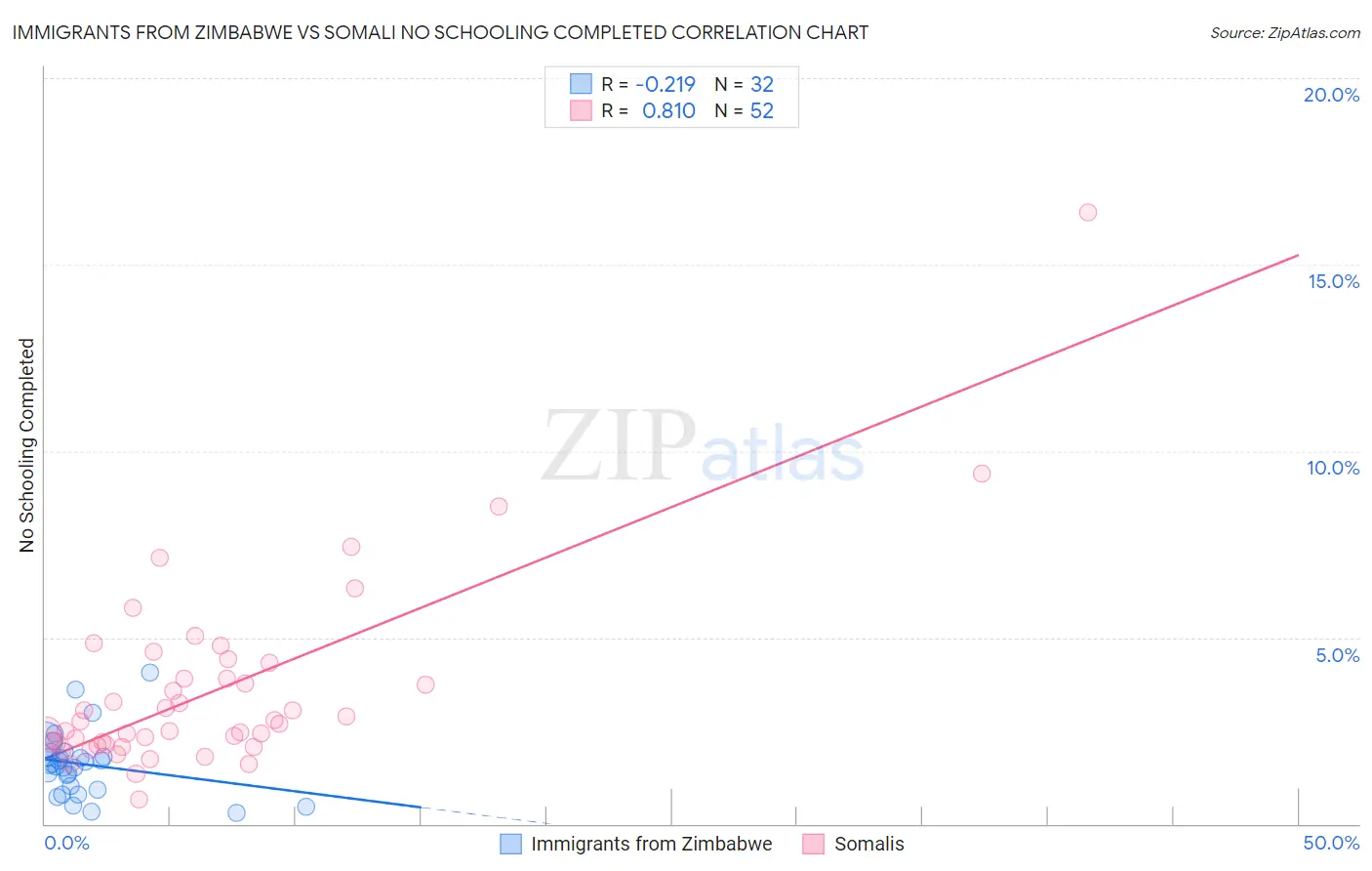 Immigrants from Zimbabwe vs Somali No Schooling Completed