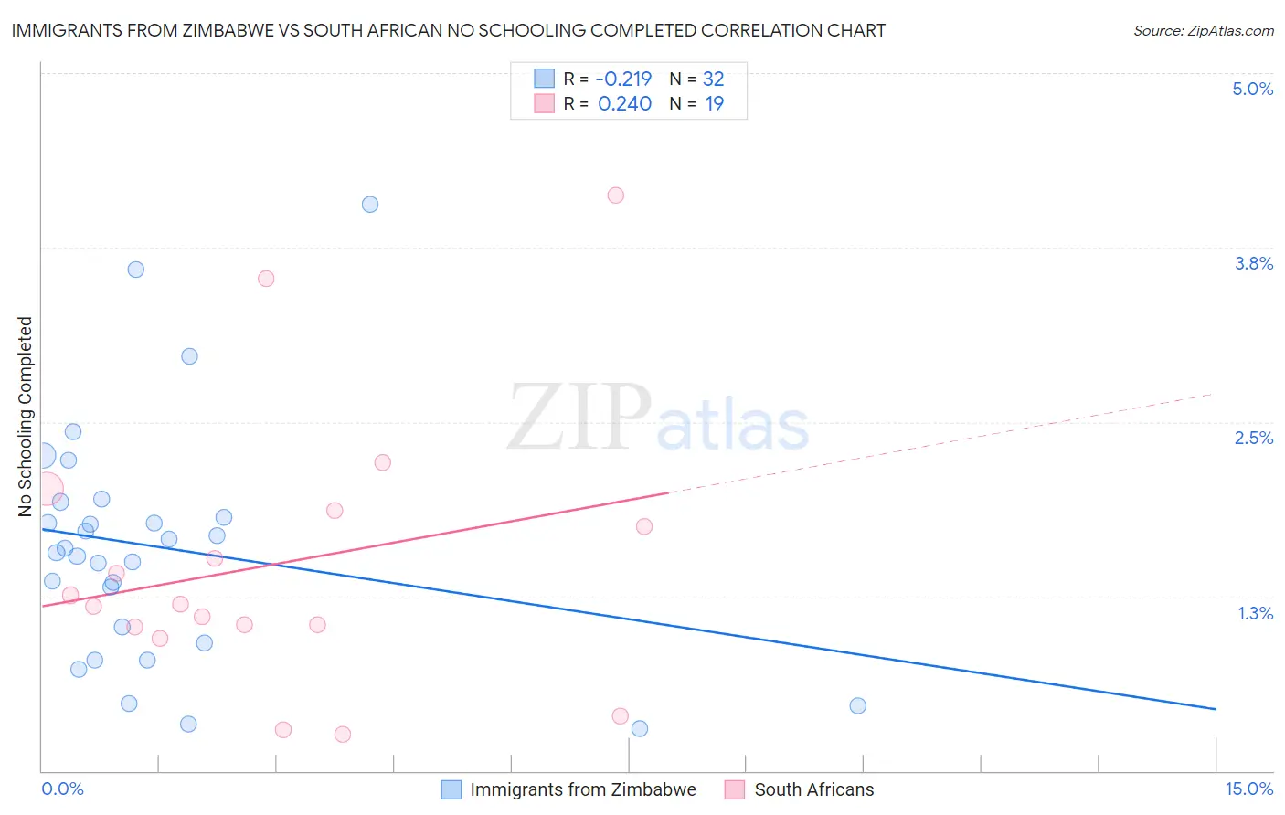 Immigrants from Zimbabwe vs South African No Schooling Completed