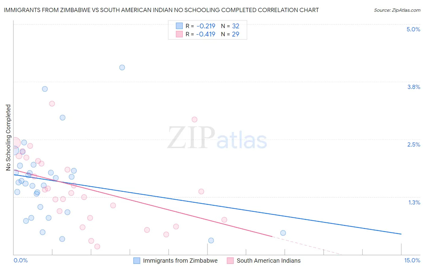 Immigrants from Zimbabwe vs South American Indian No Schooling Completed