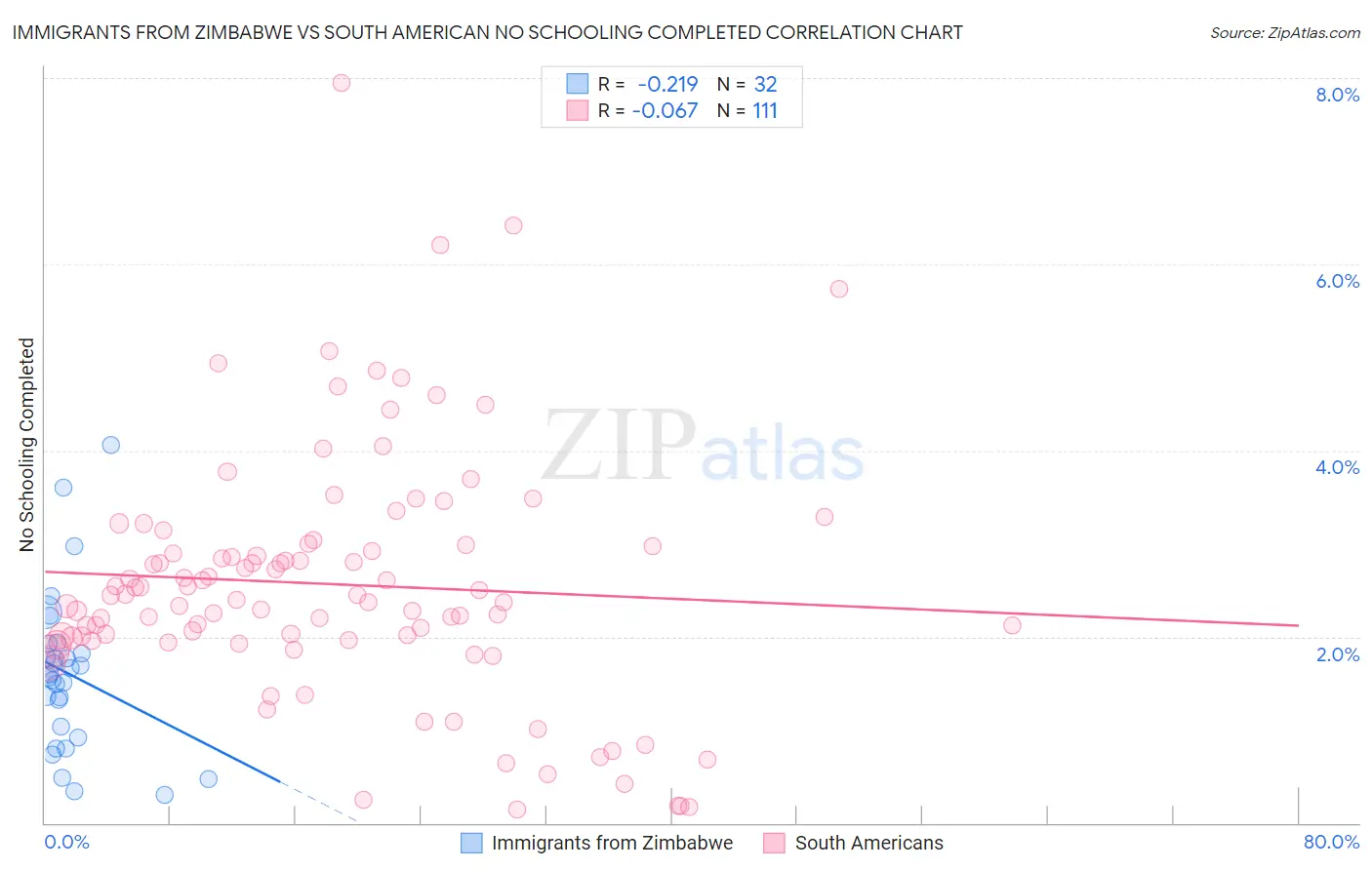 Immigrants from Zimbabwe vs South American No Schooling Completed