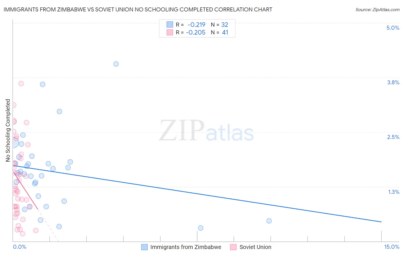 Immigrants from Zimbabwe vs Soviet Union No Schooling Completed