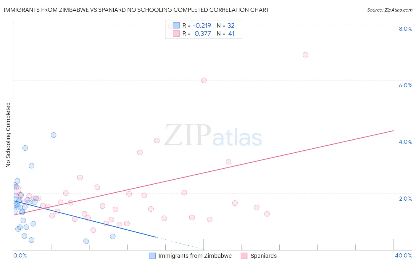 Immigrants from Zimbabwe vs Spaniard No Schooling Completed