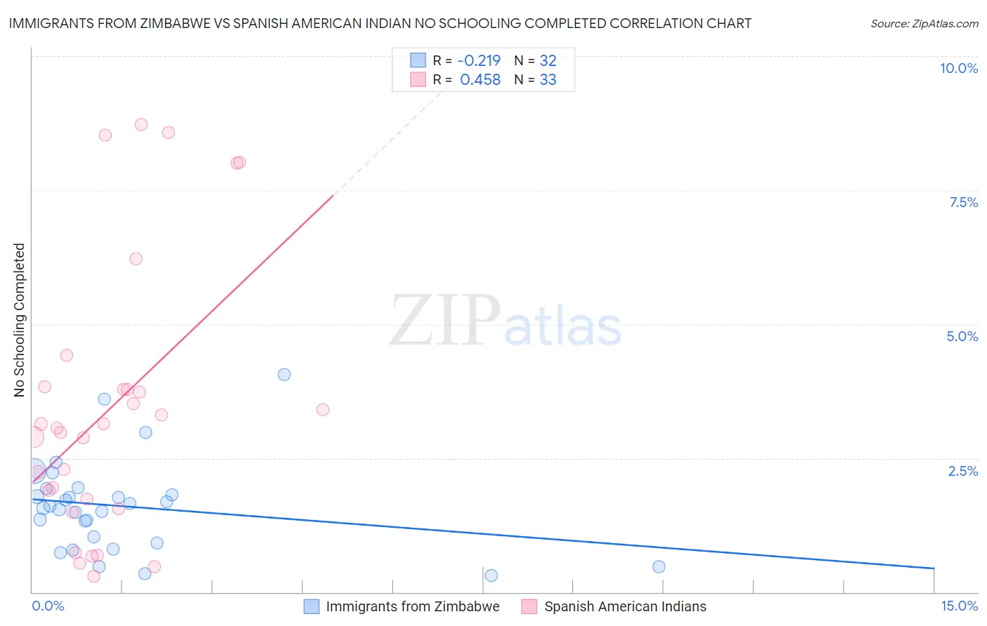 Immigrants from Zimbabwe vs Spanish American Indian No Schooling Completed