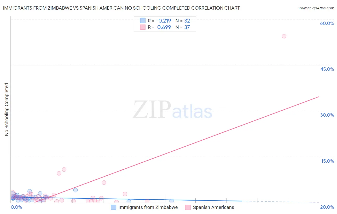 Immigrants from Zimbabwe vs Spanish American No Schooling Completed