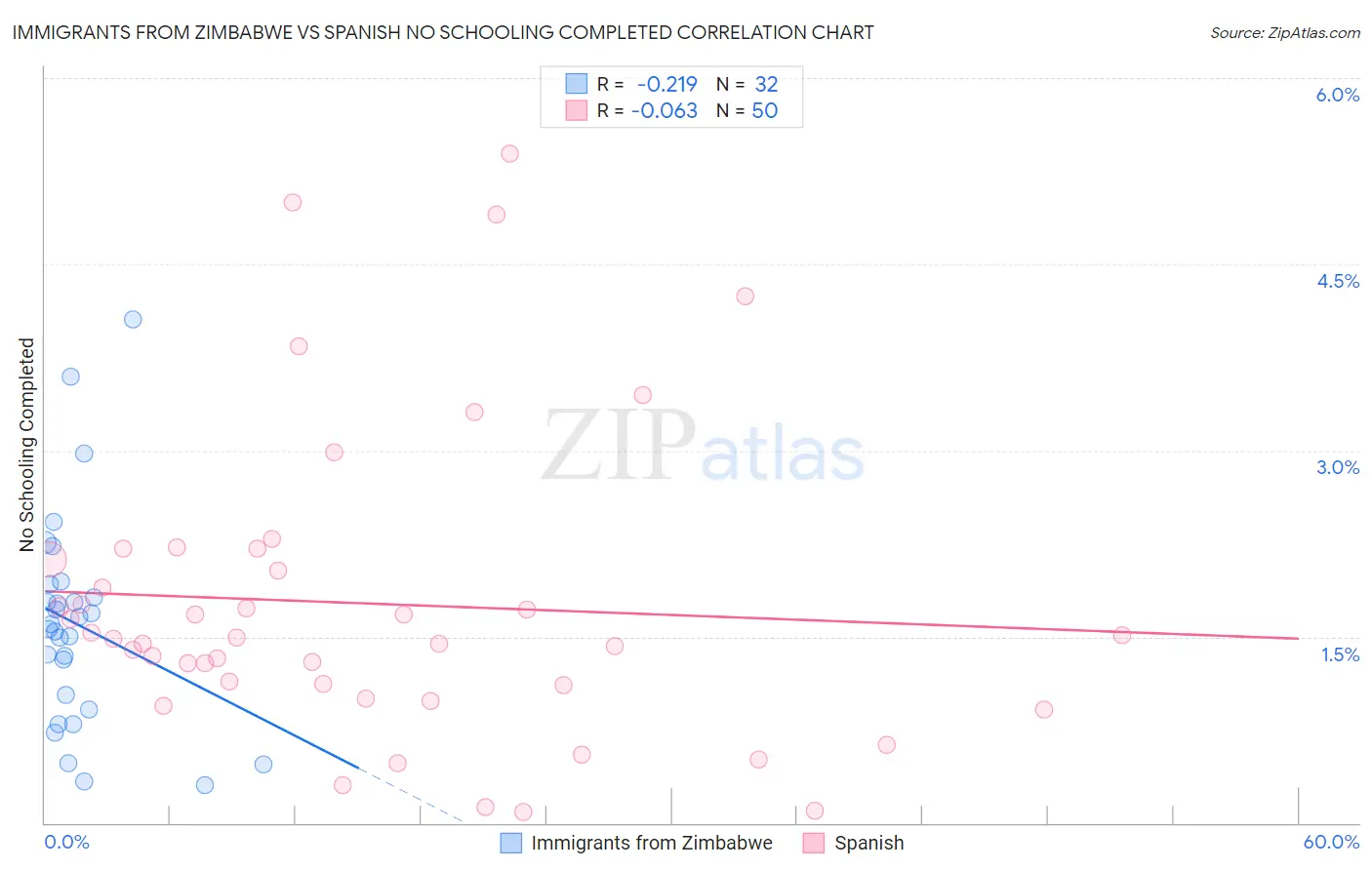 Immigrants from Zimbabwe vs Spanish No Schooling Completed