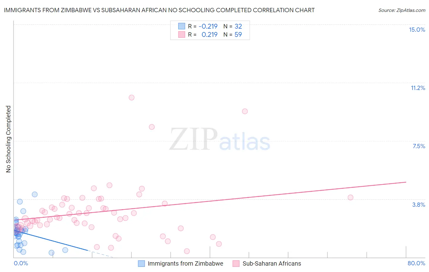 Immigrants from Zimbabwe vs Subsaharan African No Schooling Completed