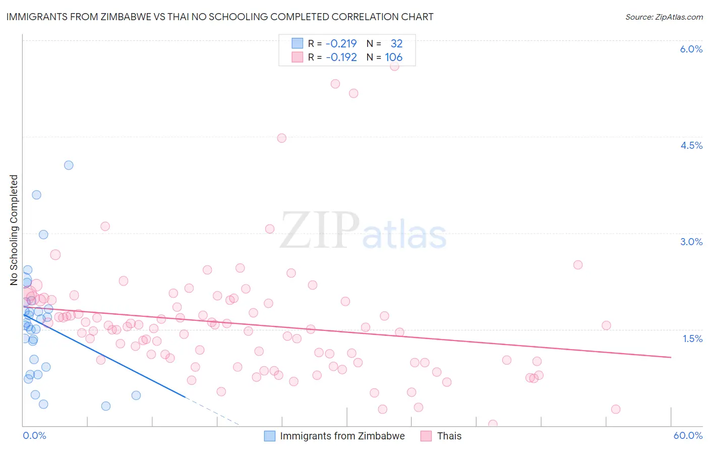 Immigrants from Zimbabwe vs Thai No Schooling Completed