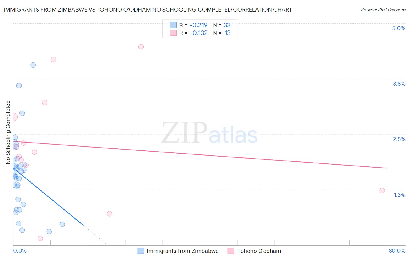 Immigrants from Zimbabwe vs Tohono O'odham No Schooling Completed