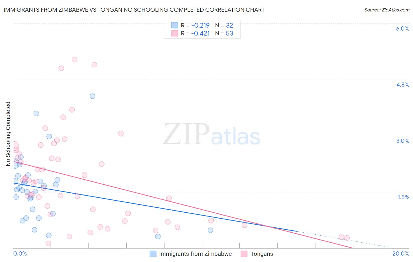 Immigrants from Zimbabwe vs Tongan No Schooling Completed