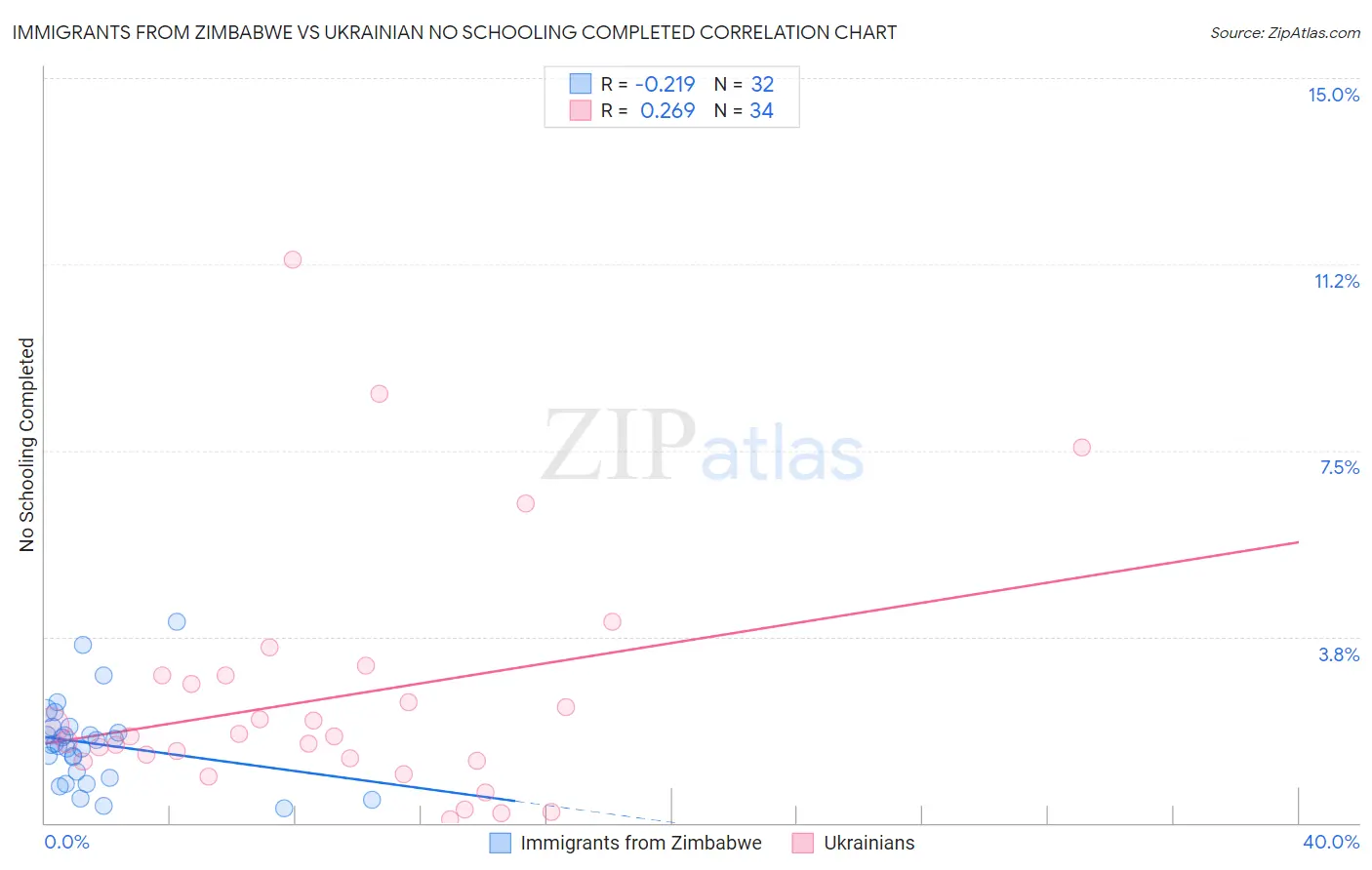 Immigrants from Zimbabwe vs Ukrainian No Schooling Completed