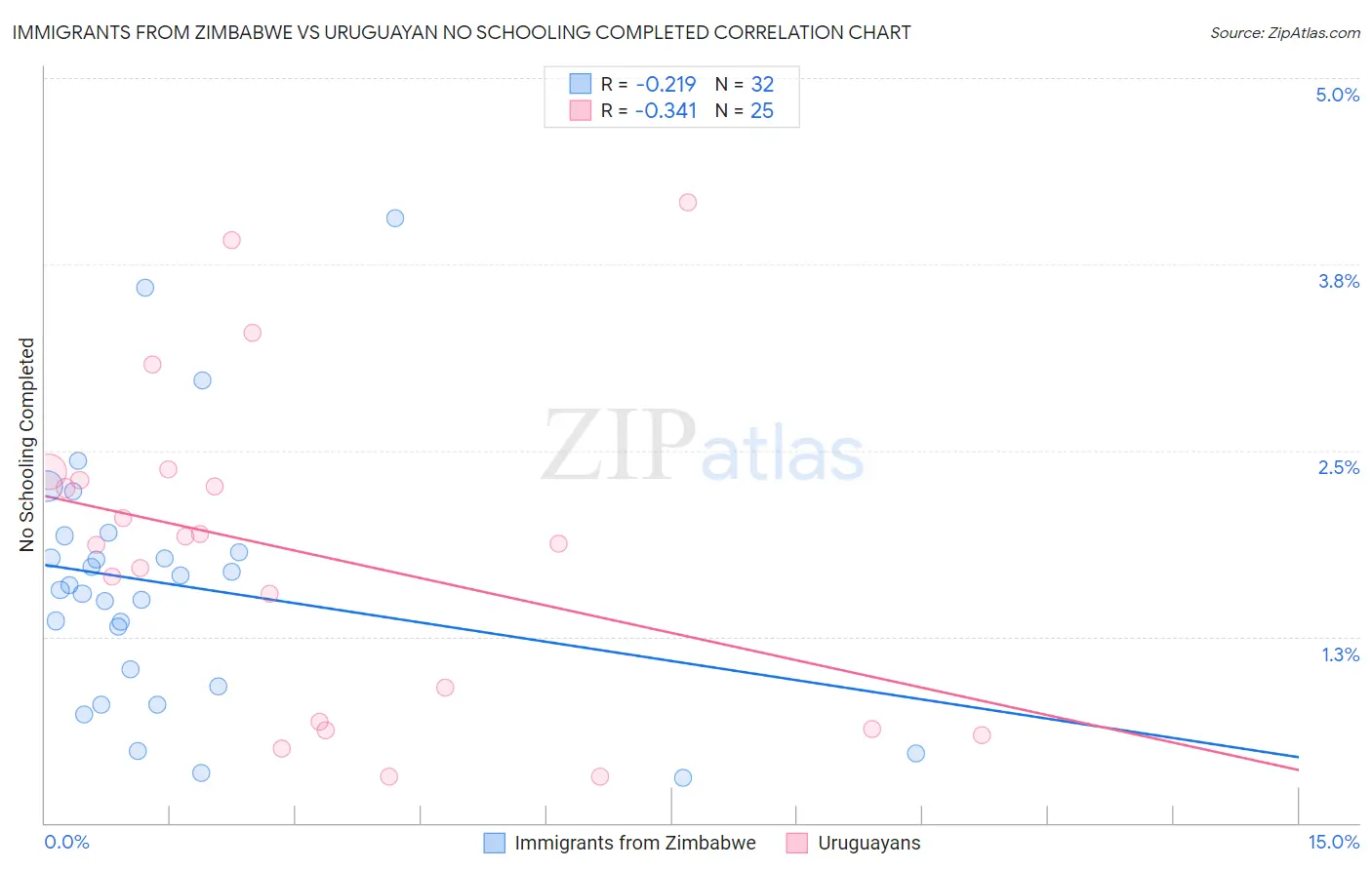 Immigrants from Zimbabwe vs Uruguayan No Schooling Completed