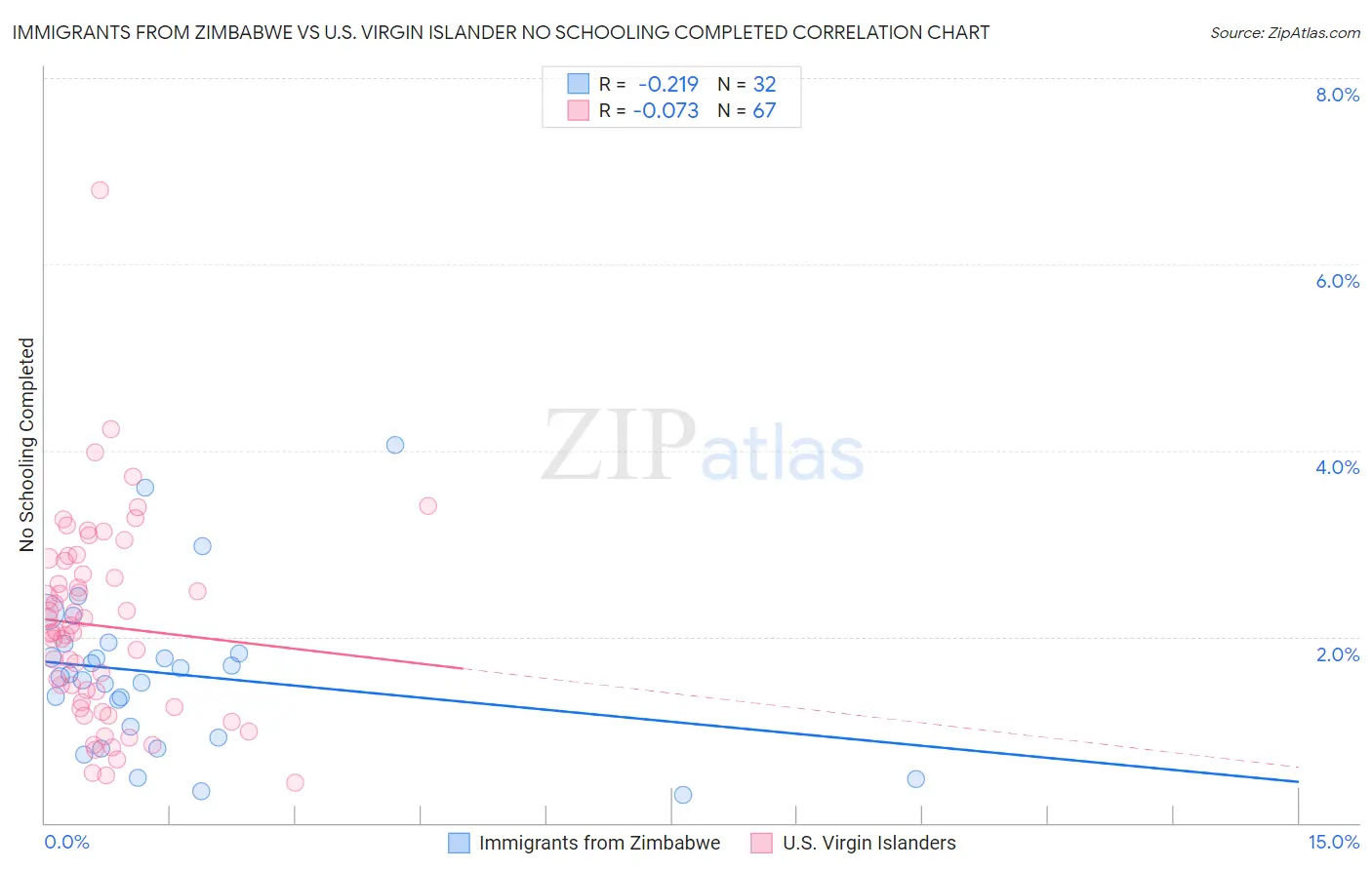 Immigrants from Zimbabwe vs U.S. Virgin Islander No Schooling Completed