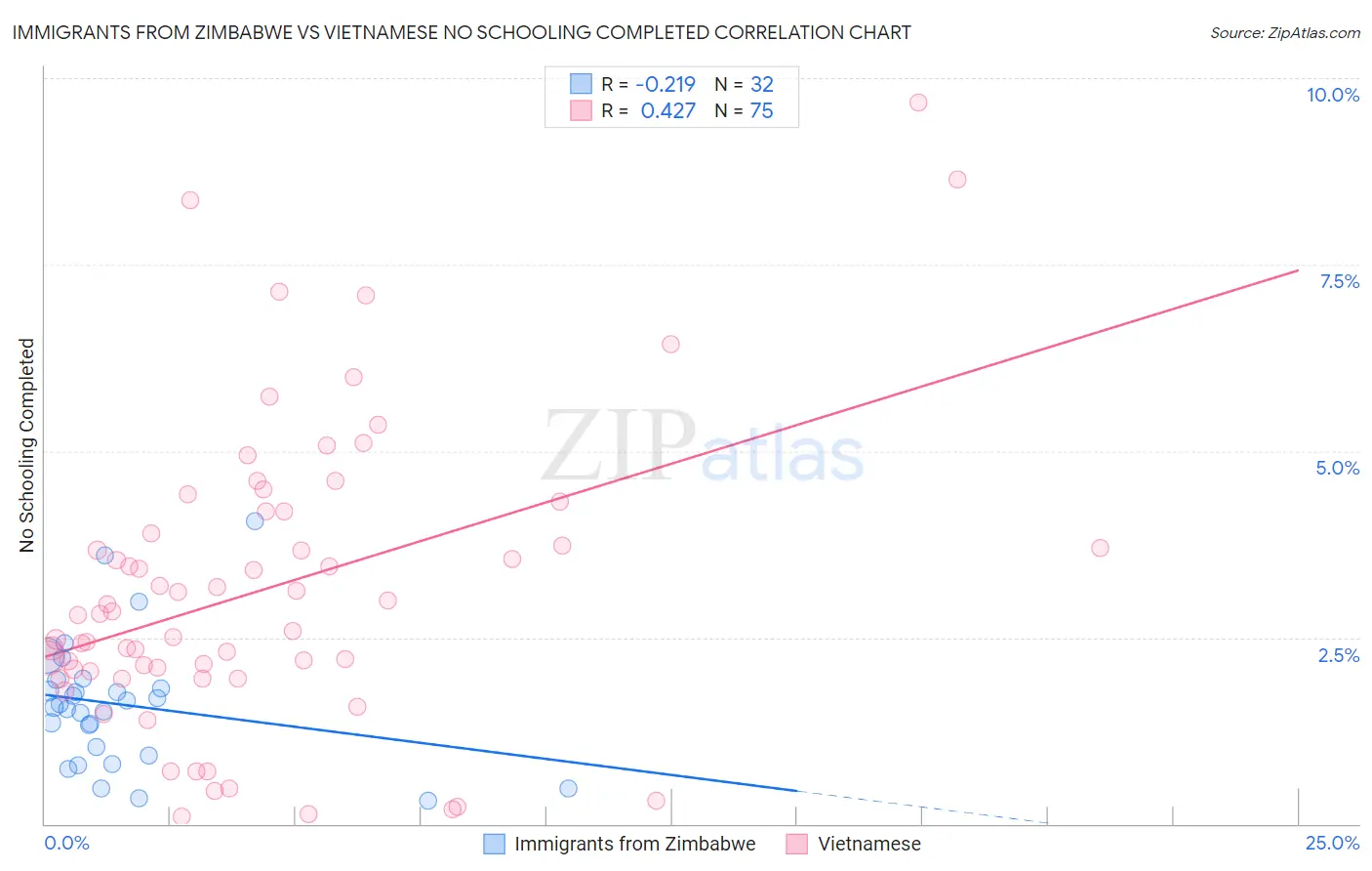 Immigrants from Zimbabwe vs Vietnamese No Schooling Completed