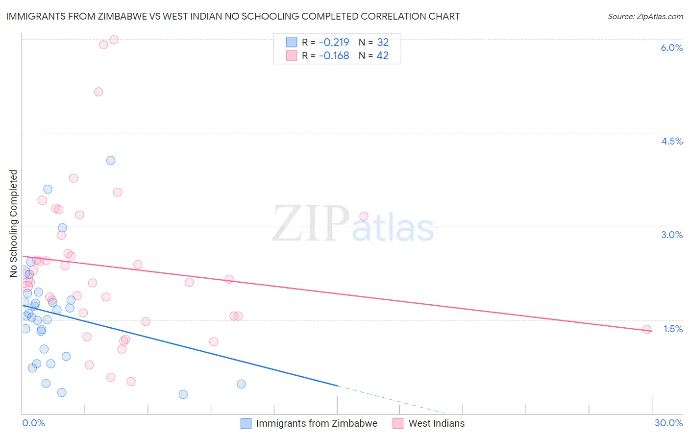 Immigrants from Zimbabwe vs West Indian No Schooling Completed