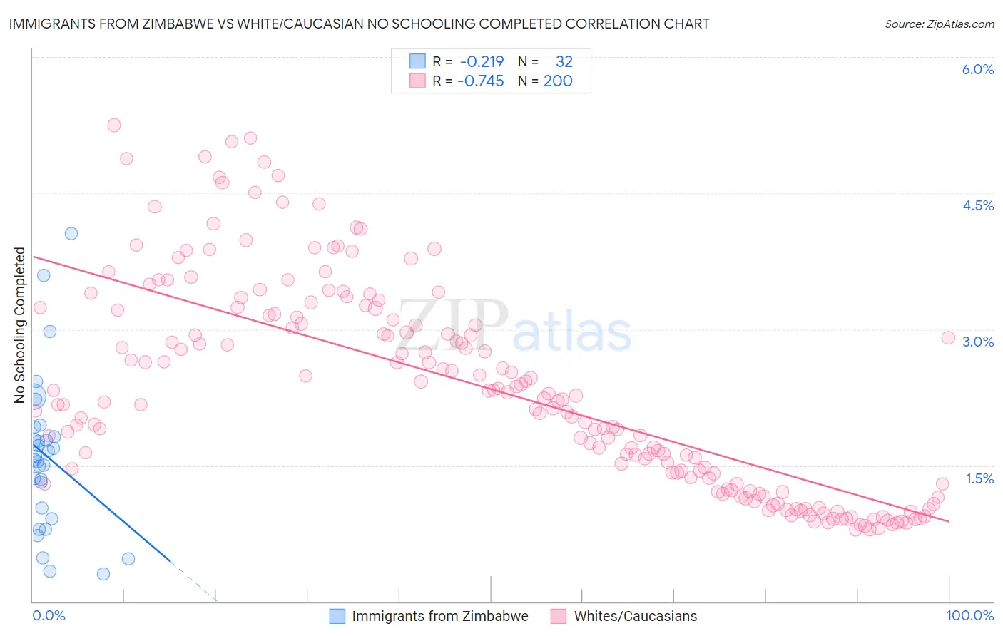 Immigrants from Zimbabwe vs White/Caucasian No Schooling Completed