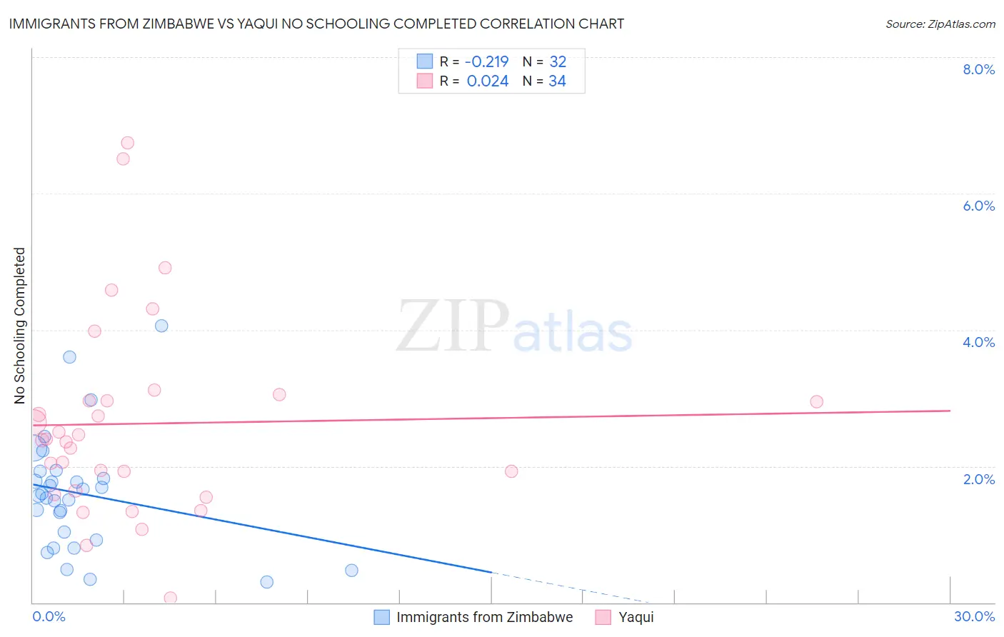 Immigrants from Zimbabwe vs Yaqui No Schooling Completed
