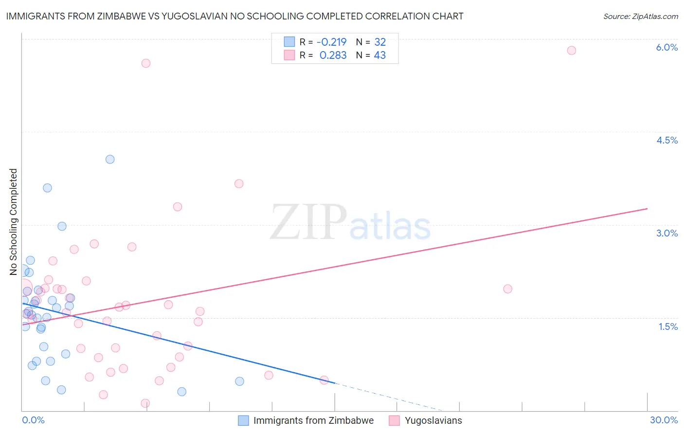 Immigrants from Zimbabwe vs Yugoslavian No Schooling Completed