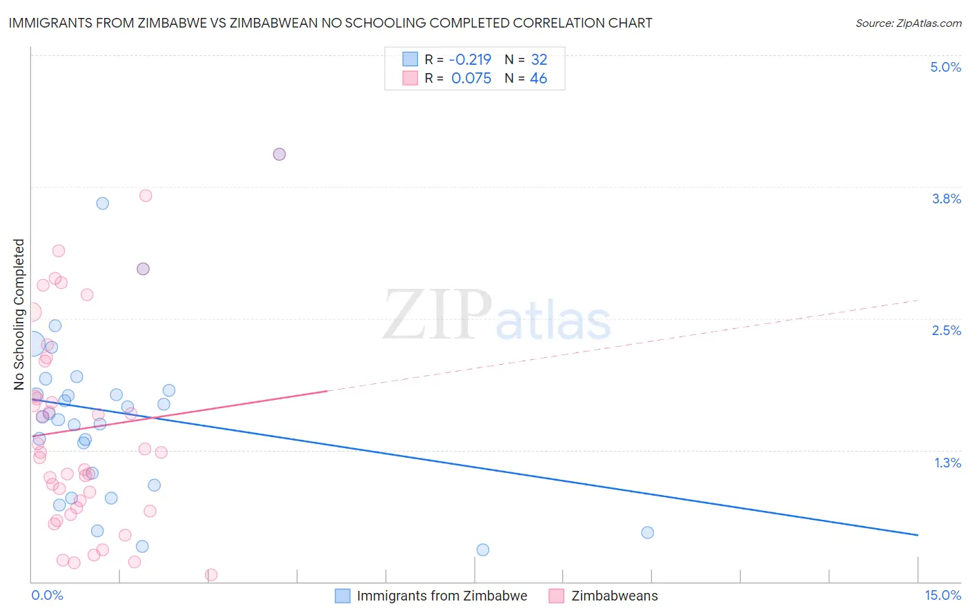 Immigrants from Zimbabwe vs Zimbabwean No Schooling Completed