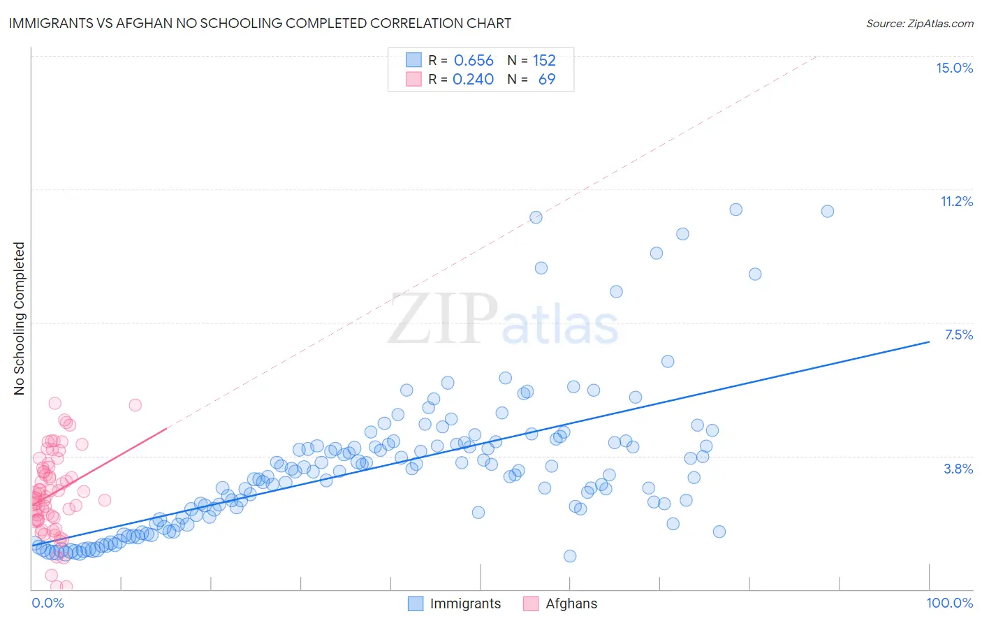 Immigrants vs Afghan No Schooling Completed