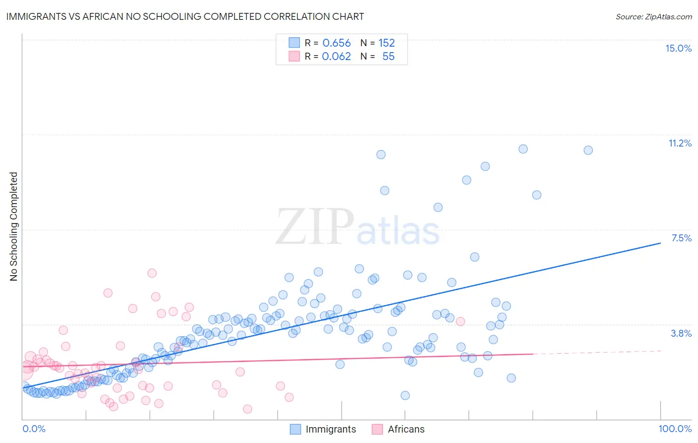 Immigrants vs African No Schooling Completed