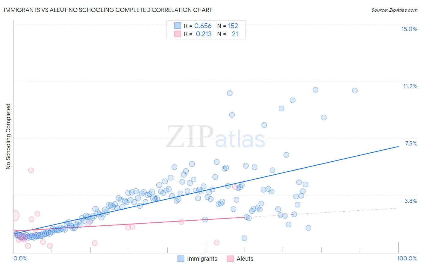Immigrants vs Aleut No Schooling Completed
