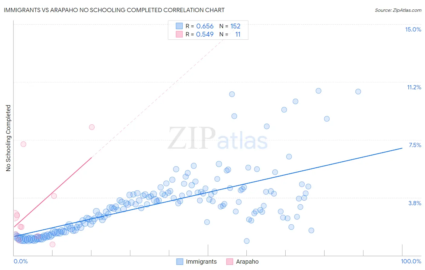 Immigrants vs Arapaho No Schooling Completed