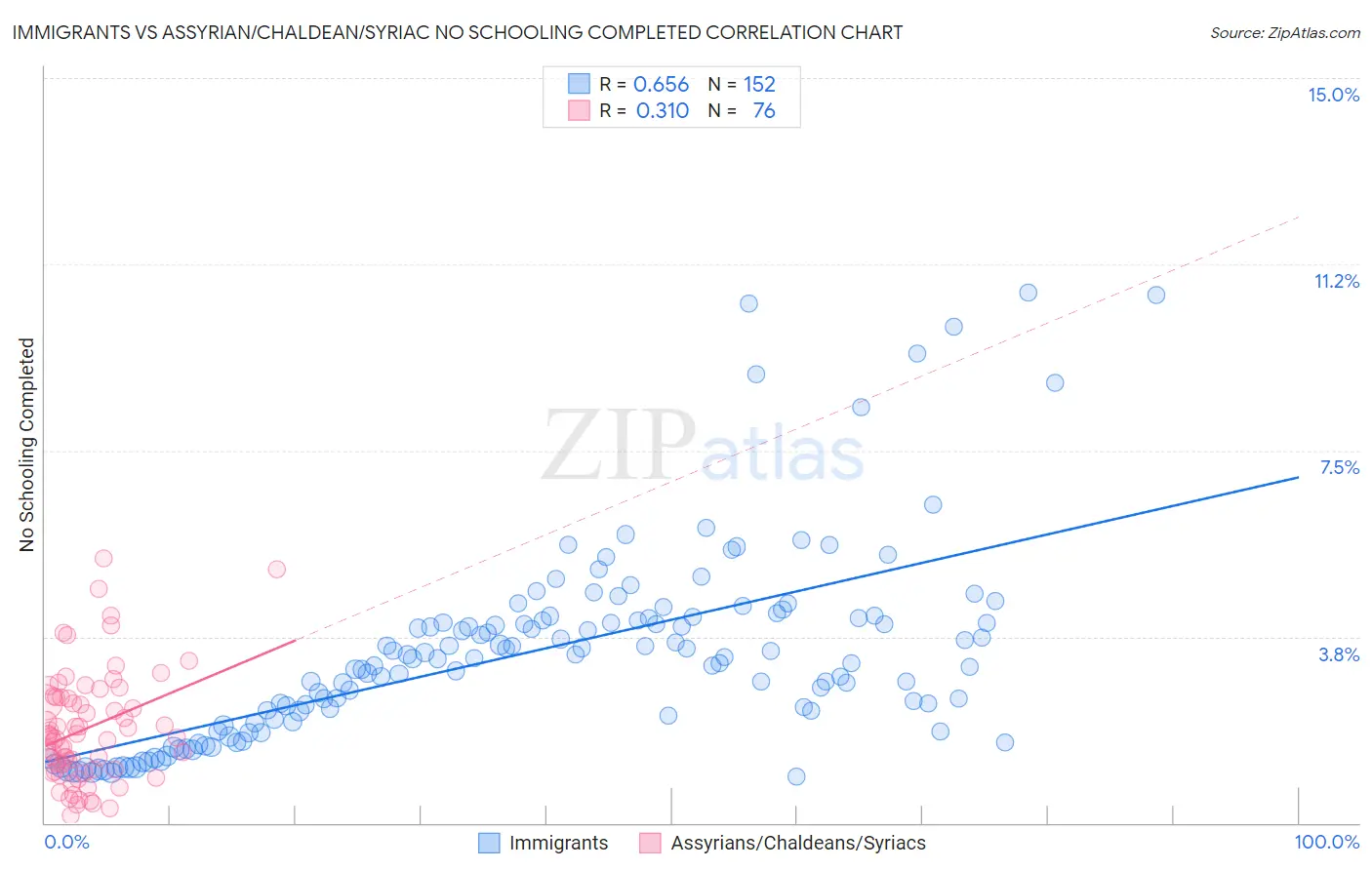 Immigrants vs Assyrian/Chaldean/Syriac No Schooling Completed