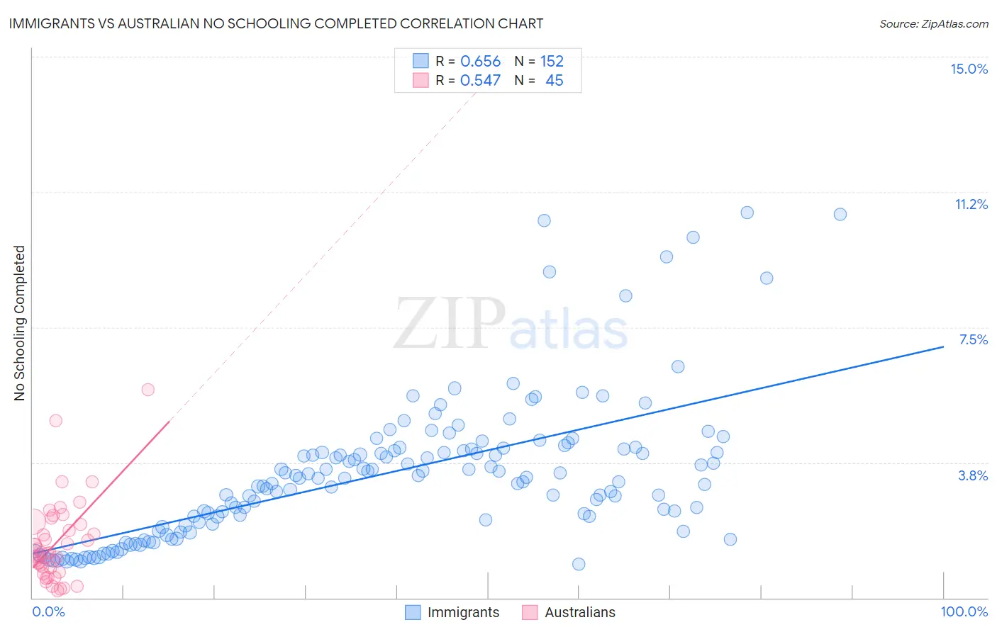 Immigrants vs Australian No Schooling Completed