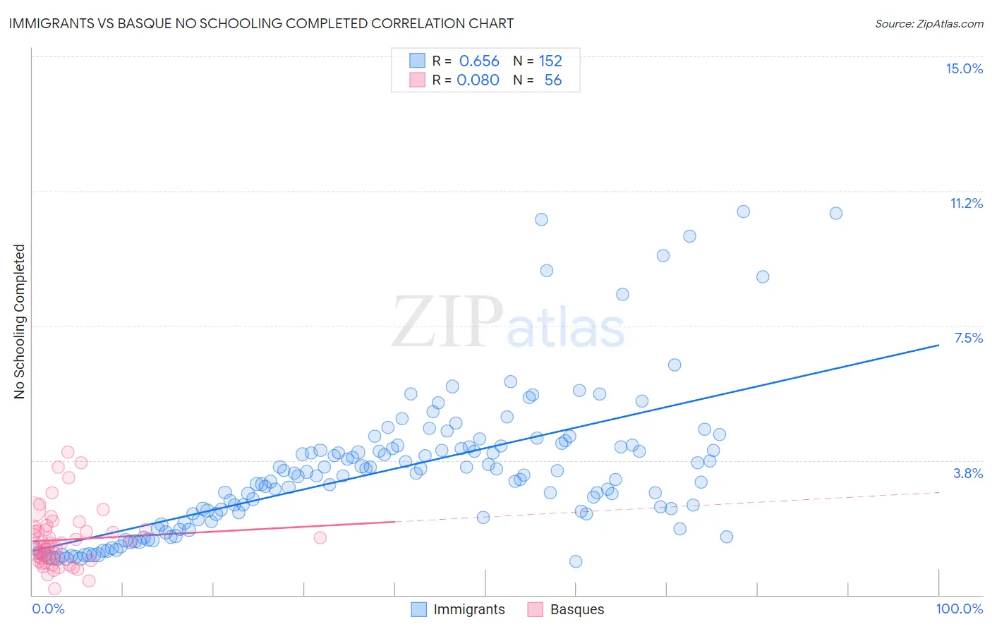 Immigrants vs Basque No Schooling Completed