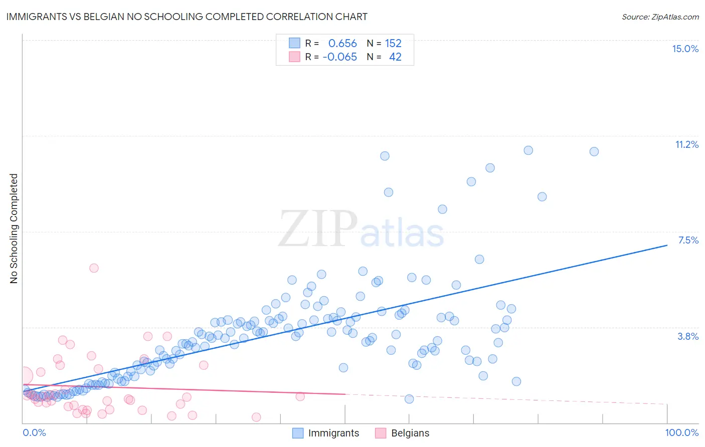 Immigrants vs Belgian No Schooling Completed