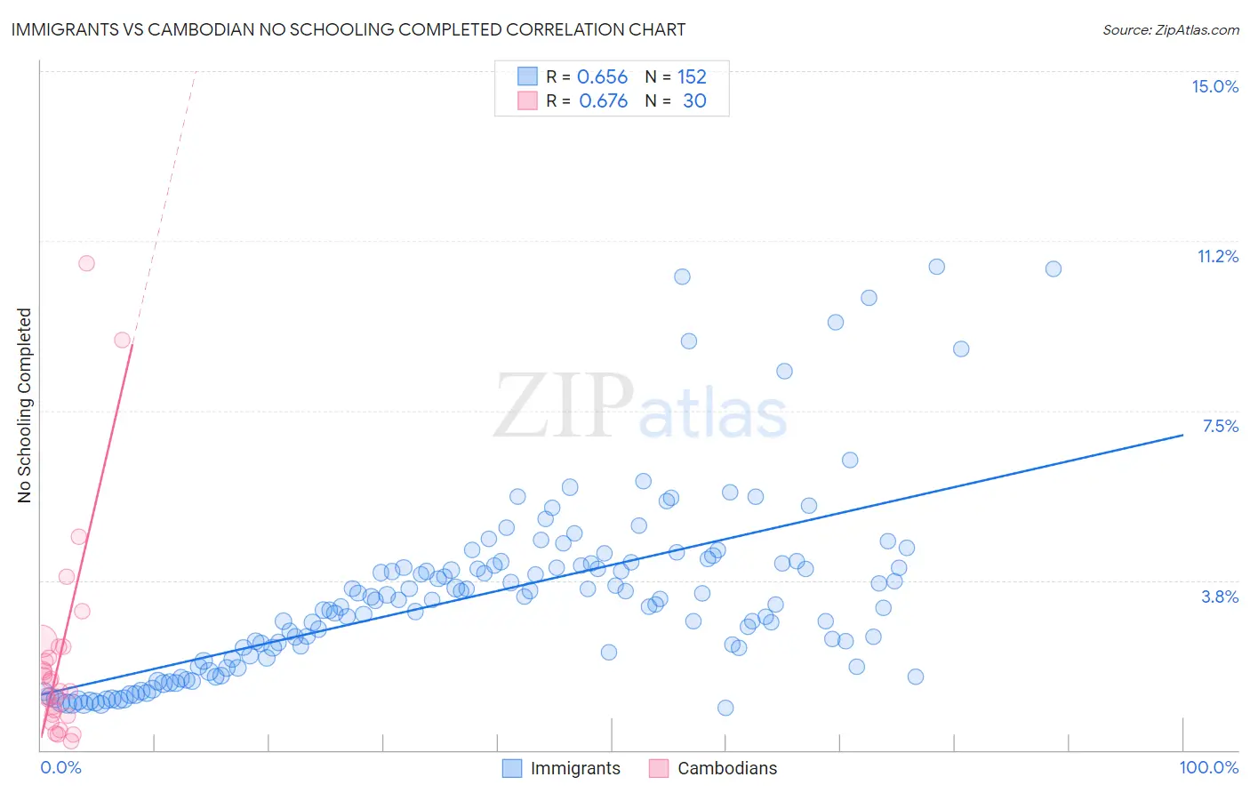 Immigrants vs Cambodian No Schooling Completed