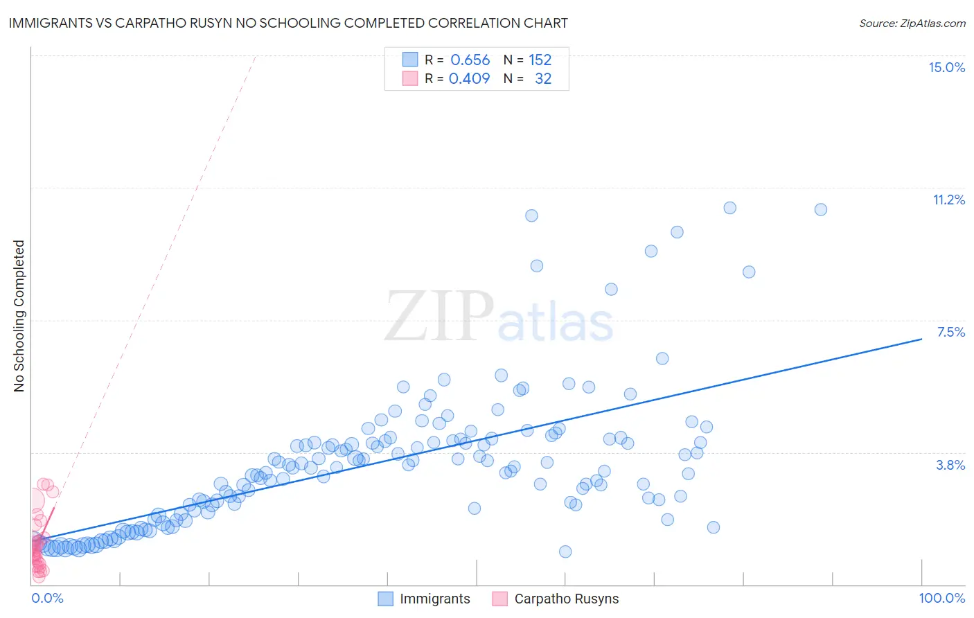 Immigrants vs Carpatho Rusyn No Schooling Completed