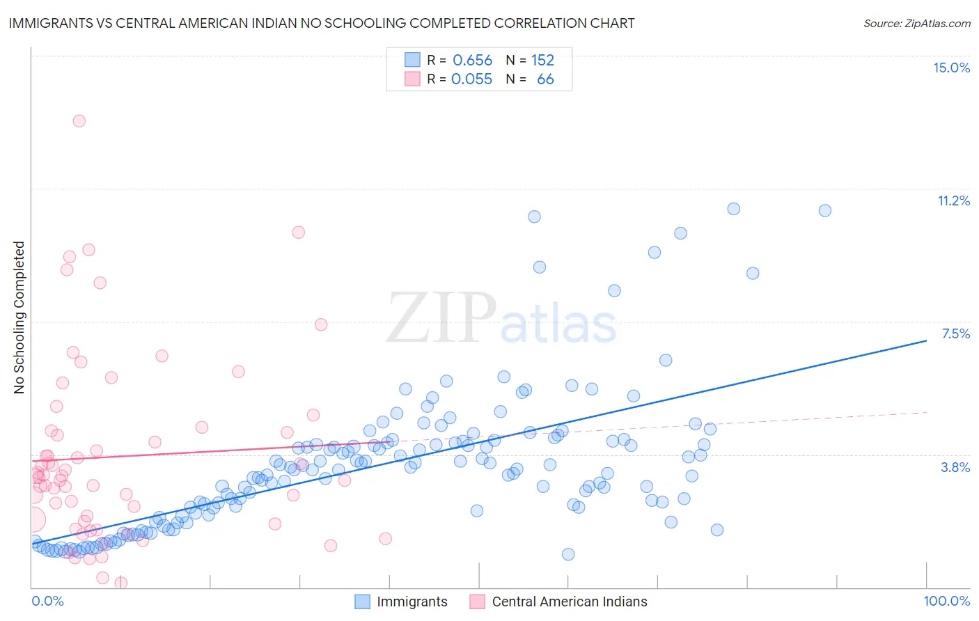 Immigrants vs Central American Indian No Schooling Completed