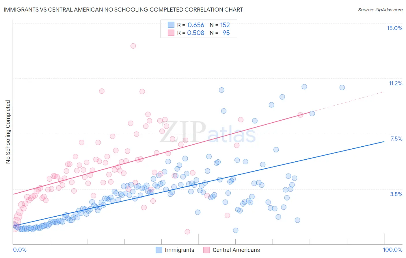 Immigrants vs Central American No Schooling Completed