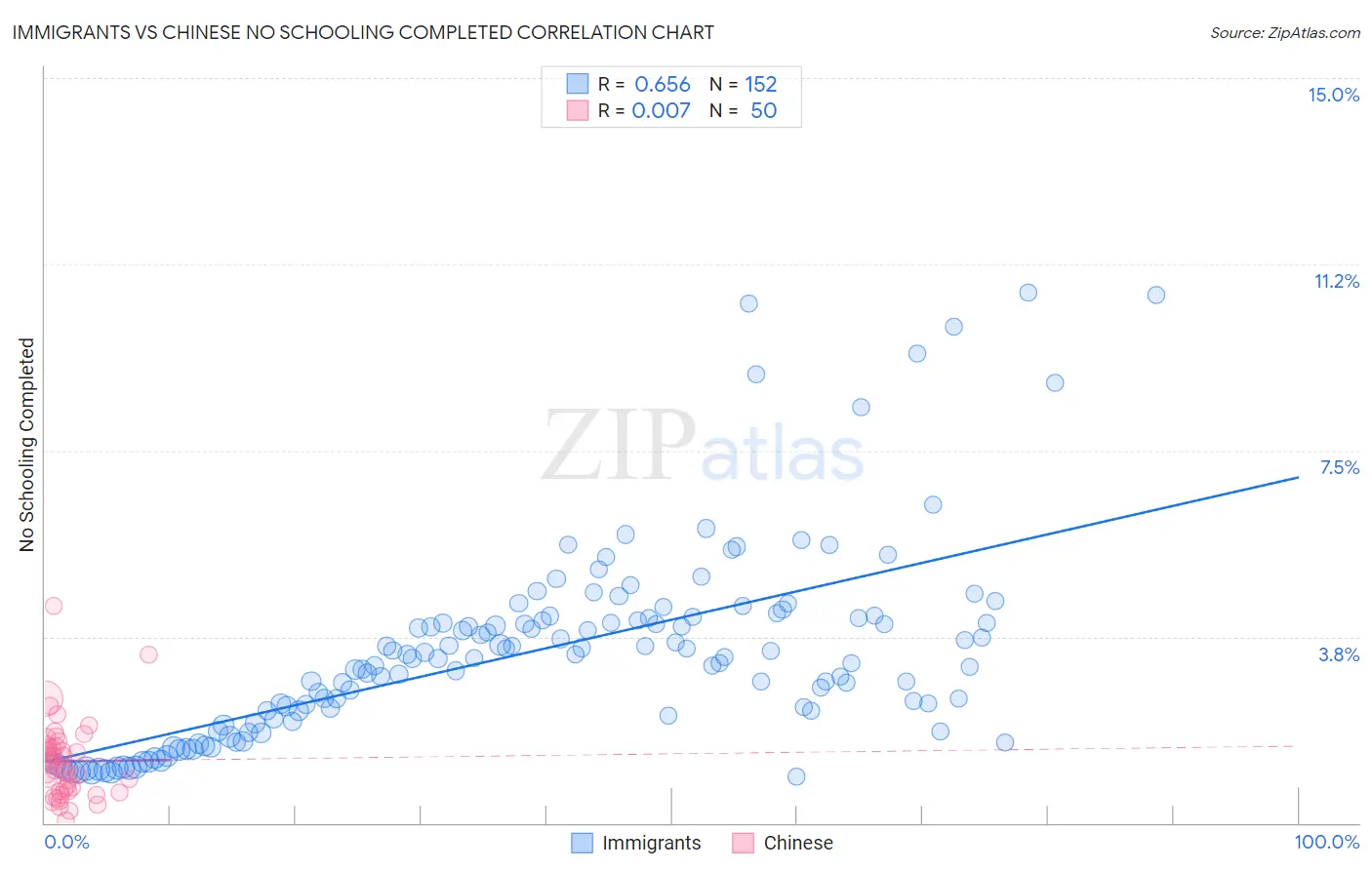 Immigrants vs Chinese No Schooling Completed