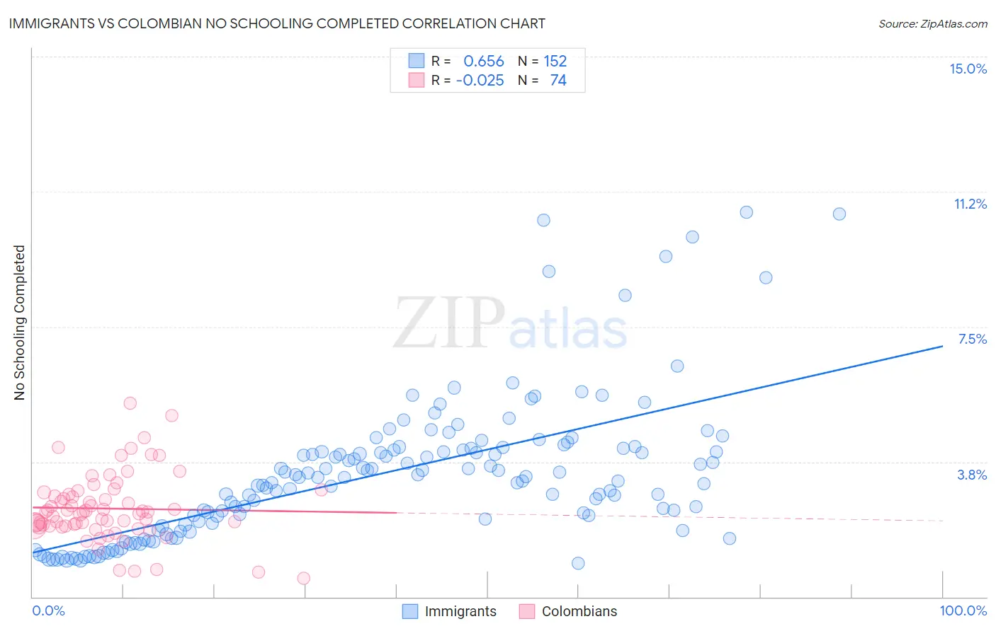 Immigrants vs Colombian No Schooling Completed