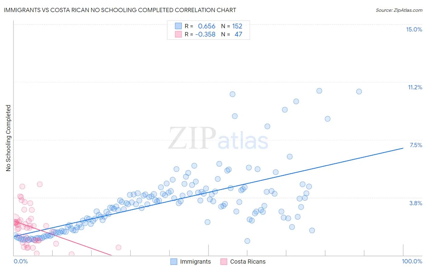 Immigrants vs Costa Rican No Schooling Completed